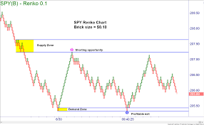 using renko charts online trading academy