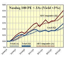 Price to earnings ratio or p/e is price / earnings. Earnings Don T Matter Nasdaq 100 Riskwerk
