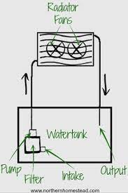The highest cost to get your diy greenhouse going will be the heating and supplemental lighting in case of any overcast weather. Car Radiator For Heating And Cooling A Greenhouse Northern Homestead Greenhouse Plans Greenhouse Build A Greenhouse