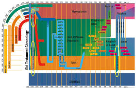 Old Testament And Jaredite Nephite Timeline Old Testament