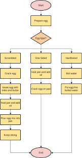 Source sistem informasi penjualan barang contoh dfd sistem informasi akademik aplikasi sistem informasi kepegawaian full. Login Process Flowchart Template