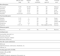 Drugs Used In The Pharmacological Treatment Of Insomnia Download Table