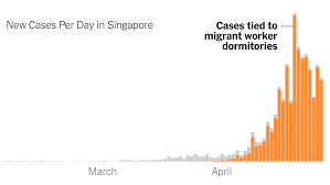 Read all the latest news, breaking news and coronavirus news here Packed With Migrant Workers Dormitories Fuel Coronavirus In Singapore The New York Times
