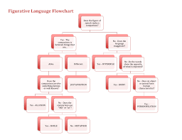 Figurative Language Flowchart