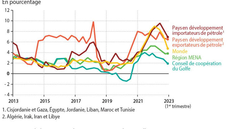 Tragédie économique au Moyen-Orient