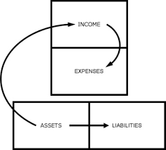 Organizing Personal Finances Using Cashflow Diagrams