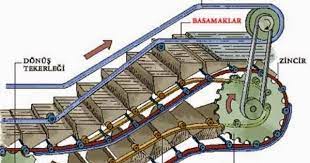 merak ettikleriniz yuruyen merdiven ne ile calisir merdivenler