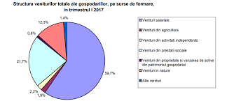 Ins Veniturile Populaţiei Au Crescut Cu Aproape 10 In T1 Din 2017 Consumul și Taxele Atrag 91 Din Cheltuieli Cursdeguvernare Ro