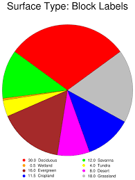 Ncl Graphics Pie Charts