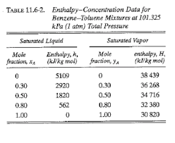 Enthalpy Concentration Data For Benzene Toluene Mi