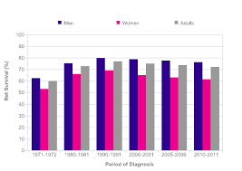 Gross hematuria means that enough blood is present in the urine that the patient can see it. Bladder Cancer Survival Statistics Cancer Research Uk