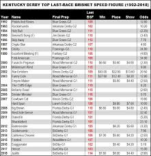 do speed figures matter in the kentucky derby horse