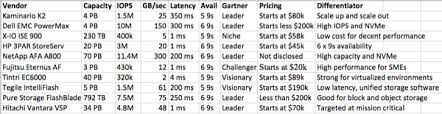 enterprise all flash array top companies