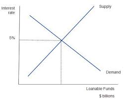 The supply and demand of loanable funds sets the interest rates. Saturday Quiz April 17 2010 Answers And Discussion Bill Mitchell Modern Monetary Theory