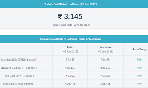 Gold Rate In Ludhiana Gold Rate Today Gold Rate Today Gold Price