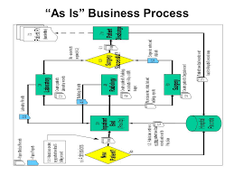 You probably use dozens of business processes every day. Business Process Improvement Proposal For Medical Center X Converting Inpatient Surgical Medical Records From Patient Admissions To Patient Discharge Ppt Download
