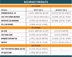 g a accuracy test todays model 1911