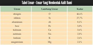 Maybe you would like to learn more about one of these? Unsur Senyawa Campuran Pengertian Sifat Contoh Perbedaan