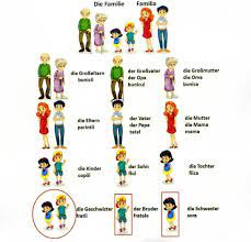 Video indisponibil alte probleme (descrie problema). Familia In Germana Romana German Language Learning German Language Pre School