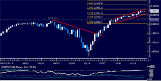 gold chart setup warns of reversal spx 500 snaps 3 day win