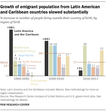 Travel to latin america with contiki. Latin America Caribbean No Longer World S Fastest Growing Source Of Global Migrants Pew Research Center