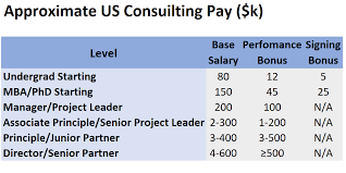 Consulting Salaries In 2019 What To Expect At Top Firms Myconsultingcoach