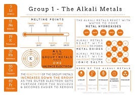 Element Infographics The Alkali Metals Poster By Compound Interest Element Chemistry Alkali Metal Chemistry Lessons