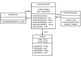 Design Patterns Mvc Pattern Pattern Design Computer Science Major Pattern