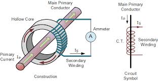 A wiring diagram is a visual representation of components and wires related to an electrical connection. Current Transformer Basics And The Current Transformer