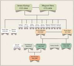 Matching family tree profiles for erzsébet palágyi. Csalad Arany Janos Kapcsos Konyve
