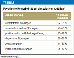 Dissoziative Anfalle