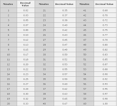 Reasonable Adp Minutes To Decimal Converter 2019