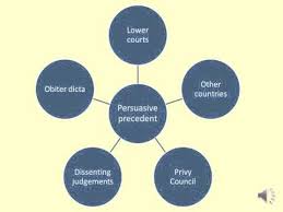 Madison, affected checks and balances by giving the judicial branch the power to interpret the laws passed by the the advantages of litigation is that it sets a binding precedent and one can be tried by a jury. Key Features Of Judicial Precedent Video Youtube