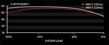 Here's all you need to know about the 80 plus power supply rating system. Corsair