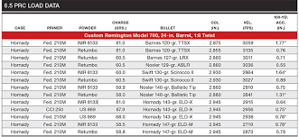 Is there a chart or something that compares the primers and cartidge cases? 6 5 Prc Load Data