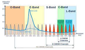 How Much Do You Know About Cwdm Dwdm Fiber Optic