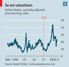Stockmarket Valuation In Defence Of The Shiller P E