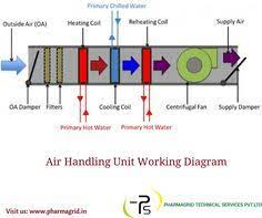 Most units will have an additional duct run to then pull the used dirty air out of the rooms, back to the ahu, where a fan will discharge it back to atmosphere. 21 Air Handling Unit Ideas Air Double Skin Locker Storage