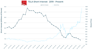 By moving the start and end of the timeframe in the bottom panel you can see both the current and the historical price movements of the instrument. Tesla Short Interest Declines As Stock Hits All Time High Tesla Daily