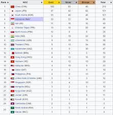 Soalnya kalahnya ama malaysia, thailand dan vietnam. Can Indonesia Finish In Top 5 In The 2018 Asian Games Quora