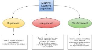Machine Learning Algorithms Comparison By Farhad Malik Fintechexplained Medium