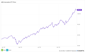 During the day the etf fluctuated 5.47% from a day low at $126.07 to a day high of $132.97. Breaking Down 2021 Prospects For The Notorious Arkk Etf Etf Trends