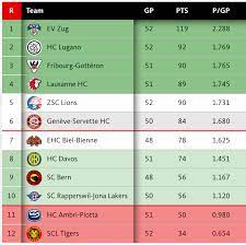Alle gruppen und tabellen in der übersicht. Resultate Nachrichten St Galler Tagblatt