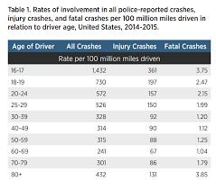 With riverside being the most populous city of southern california's inland empire region, it is unfortunately home to hundreds of collisions every year. Rates Of Motor Vehicle Crashes Injuries And Deaths In Relation To Driver Age United States 2014 2015 Aaa Foundation
