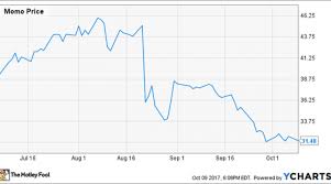 Why Momo Inc Stock Fell 18 7 In September Nasdaq
