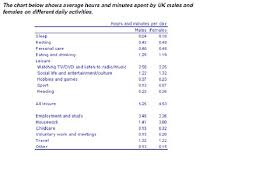 the chart below shows average hours and minutes spent by uk