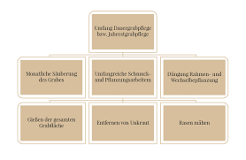 Ein kündigungsausschluss im kleingedruckten ist nach ansicht des bgh unwirksam. Jahres Oder Dauergrabpflege Umfang Kosten Pro Jahr Preisliste