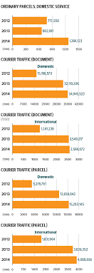 Want to check out your favourite jobs? E Commerce Boom Fuels Growth Of Courier Firms The Edge Markets