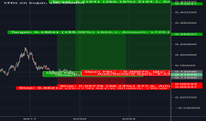 Sugarusd Charts And Quotes Tradingview