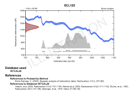 Learn vocabulary, terms and more with flashcards, games and other study tools. Radiocarbon Dating Results Calibration Beta Analytic